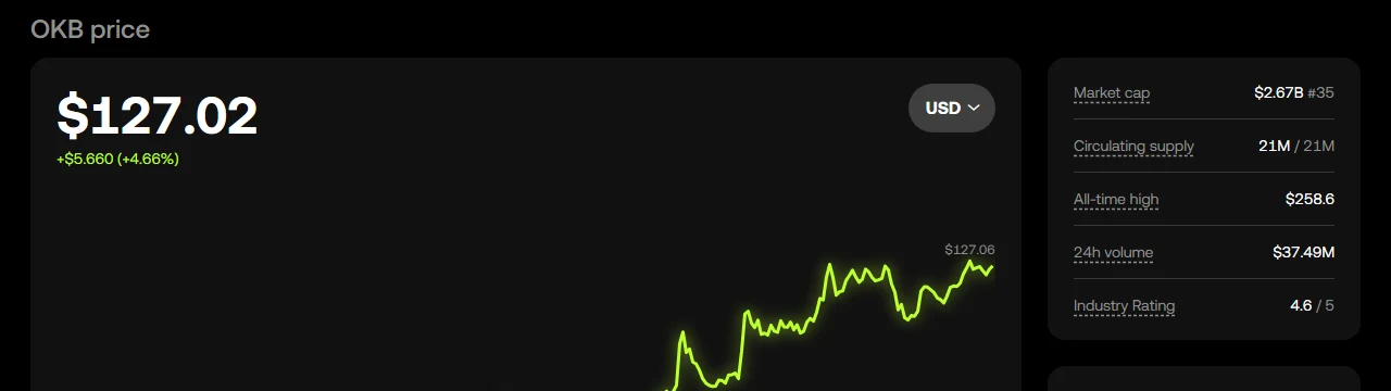 OKX 官方 OKB 頁面顯示流通供應量 21M，總量同為 21M
